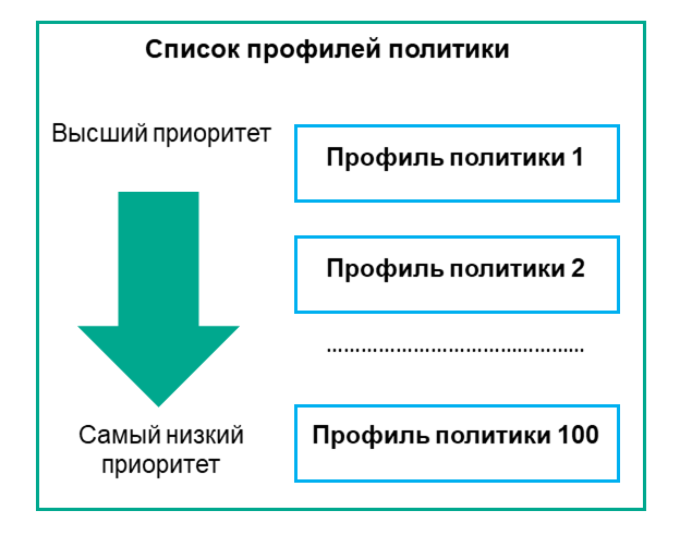 Профиль политики 1 имеет наивысший приоритет, профиль политики 100 имеет самый низкий приоритет.