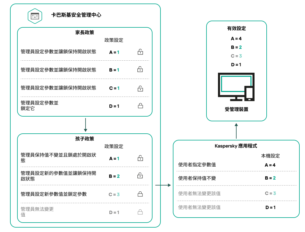 解鎖的父政策設定可以在子政策中重新分配和鎖定。使用者無法變更父政策和子政策設定，只有解鎖的設定可用於重新分配。