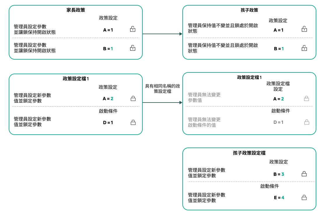 父政策和子政策的設定檔具有相同的名稱。父政策設定檔的鎖定設定和設定檔啟動條件可變更子政策設定檔的設定和設定檔啟動條件。