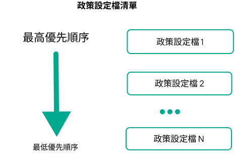 政策設定檔 1 具有最高優先順序，政策設定檔 100 具有最低優先順序。