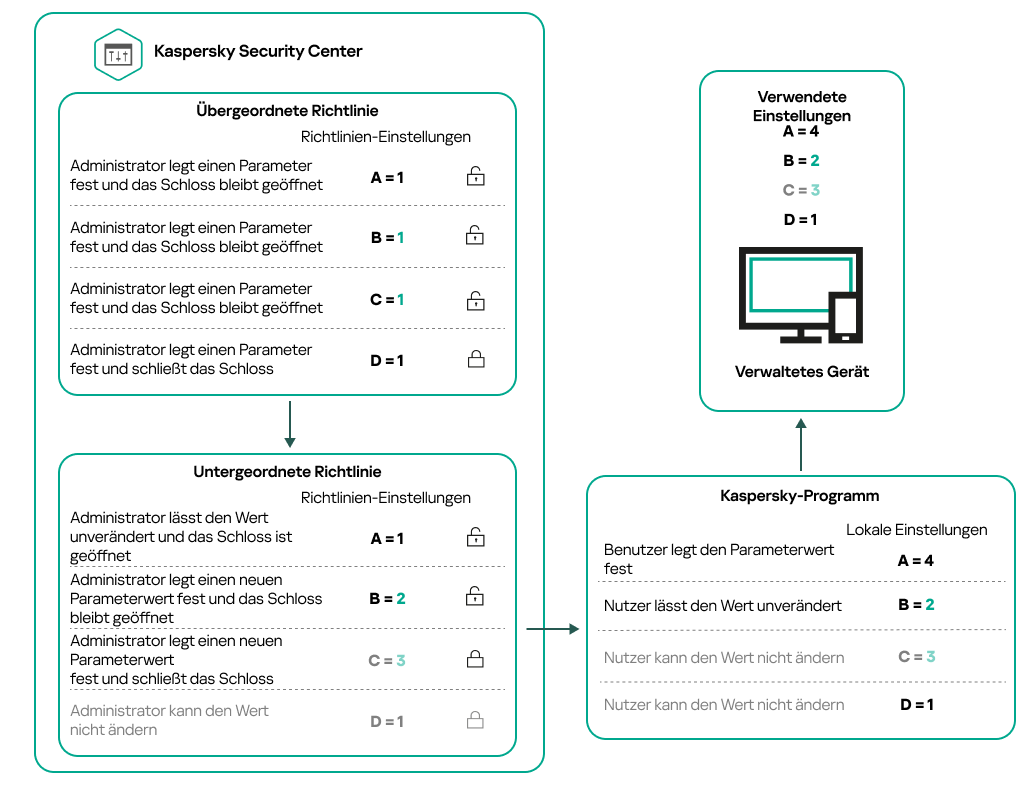 Einstellungen einer übergeordneten Richtlinie, die nicht gesperrt sind, können in einer untergeordneten Richtlinie neu konfiguriert und gesperrt werden. Gesperrte Richtlinieneinstellungen können nicht verändert werden.