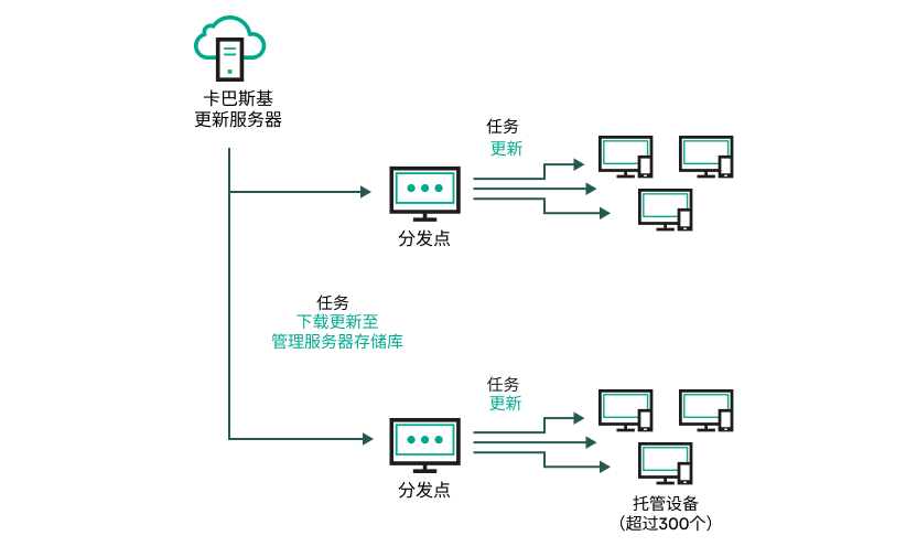 更新托管的分发点。