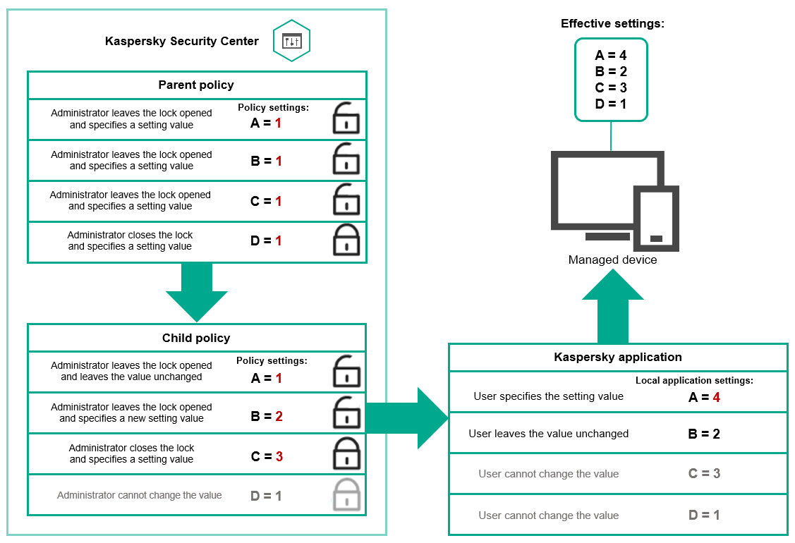 Unlocked parent policy settings can be reassigned and locked in the child policy. A user cannot change locked the parent and child policy settings, only the unlocked settings are available for reassignment.