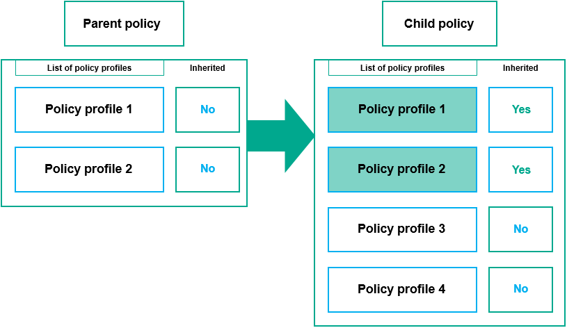 A child policy inherits the profiles of the parent policy. The inherited parent policy profiles obtain higher priority than the child policy profiles.