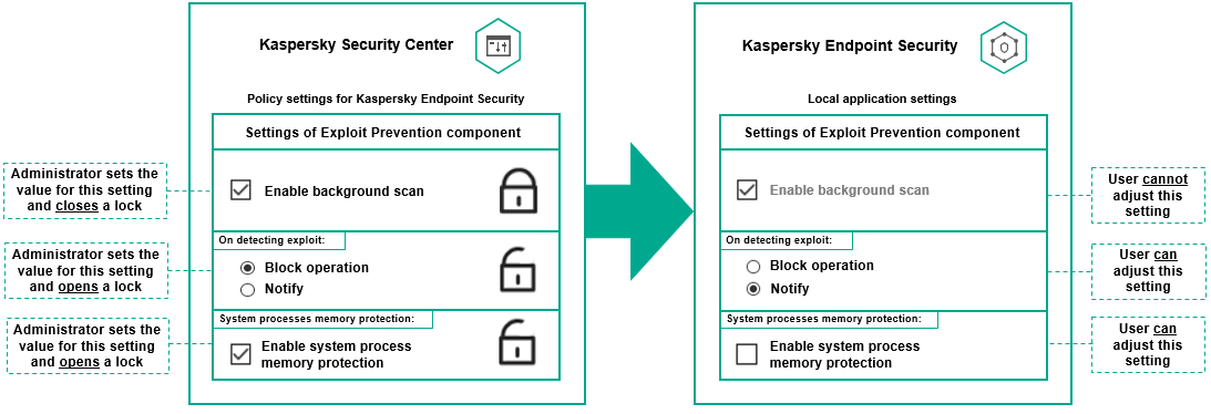 An administrator sets the value for a setting and closes a lock. A user cannot adjust this setting. The user can adjust settings for which the administrator sets values and opens a lock.