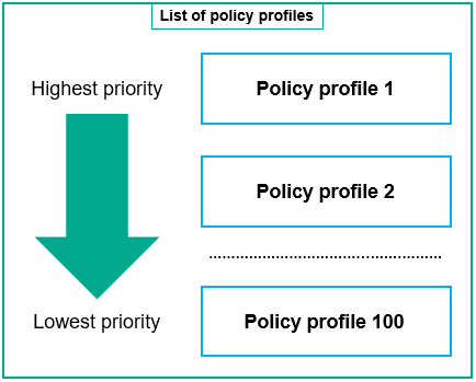 The Policy profile 1 has the highest priority, the Policy profile 100 has the lowest priority.