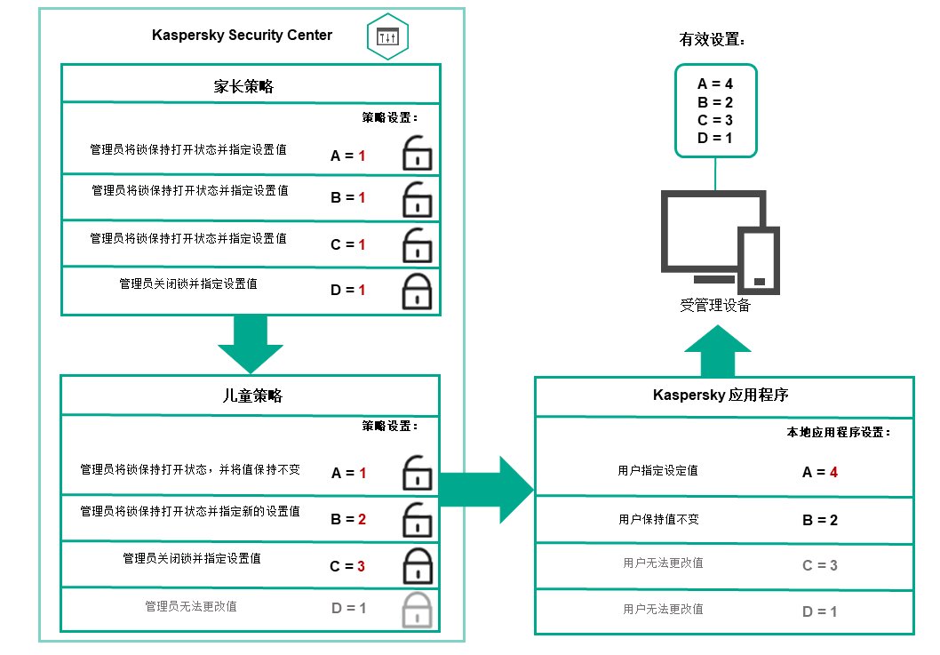 解锁的父策略设置可以在子策略中重新分配和锁定。用户无法更改锁定的父子策略设置，只有解锁的设置可用于重新分配。