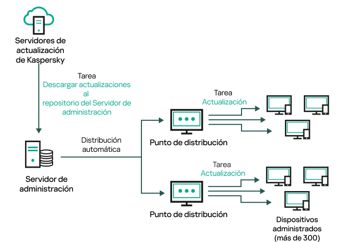 Actualización del servidor de administración mediante la descarga de actualizaciones al repositorio del servidor de administración.