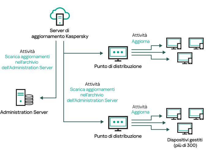 Aggiornamento dei punti di distribuzione.