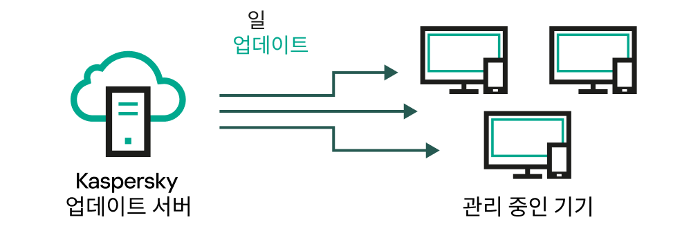 업데이트 서버에서 직접 업데이트.