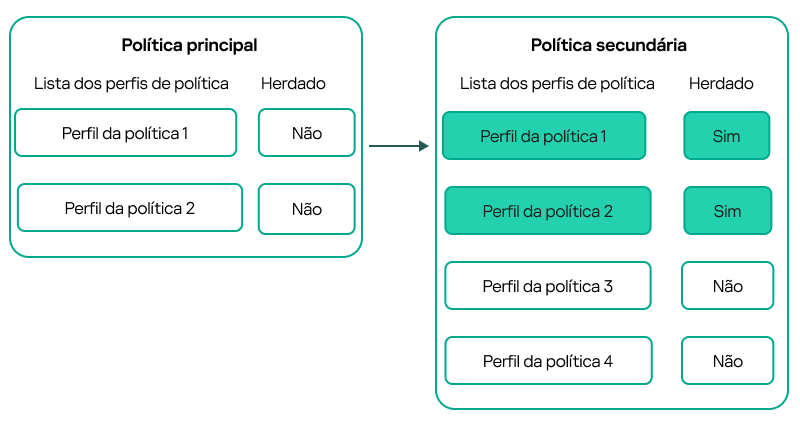 Uma política secundária herda perfis da política principal e estes têm prioridade em relação aos perfis da política secundária.