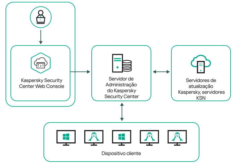 O servidor é gerenciado usando o Web Console e recebe atualizações, troca dados com a KSN e distribui atualizações.