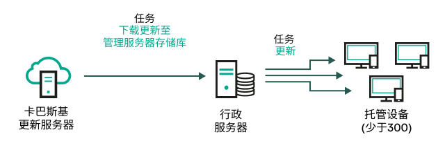 下载更新到管理服务器存储库任务，而不使用分发点。