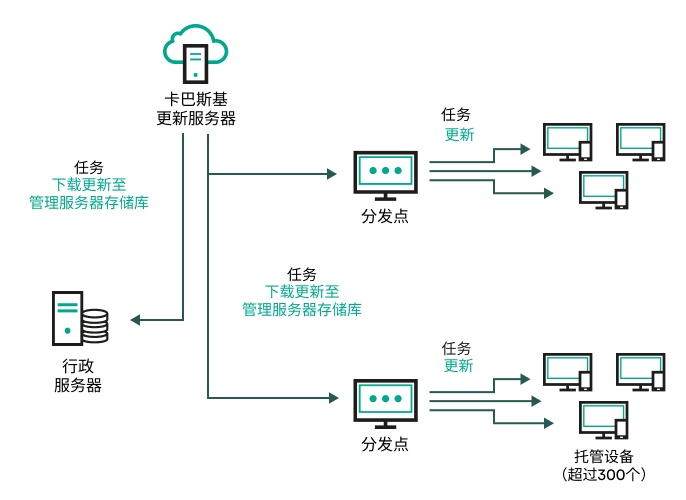 更新分发点。