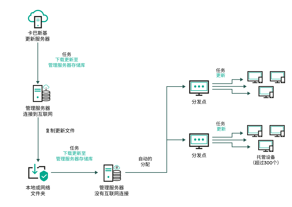 在没有互联网连接的情况下更新管理服务器。