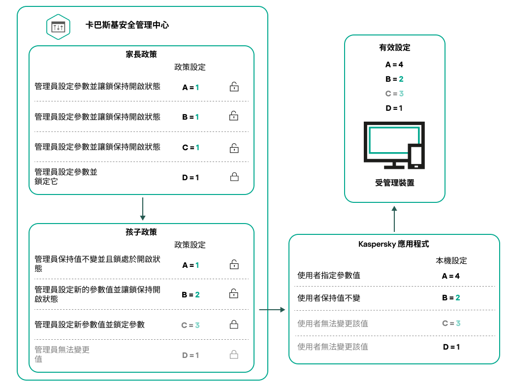 解鎖的父政策設定可以在子政策中重新分配和鎖定。鎖定的政策設定無法變更。