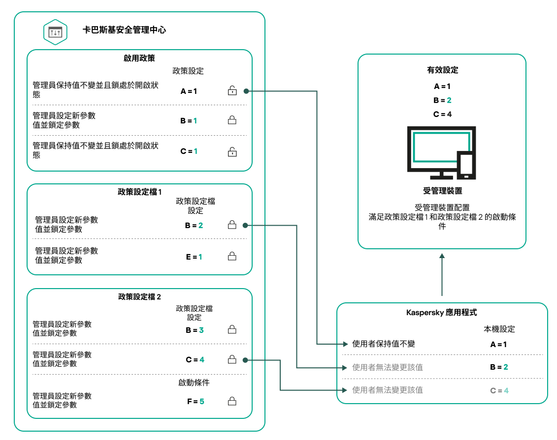 目標裝置配置滿足幾個政策設定檔的啟動條件。