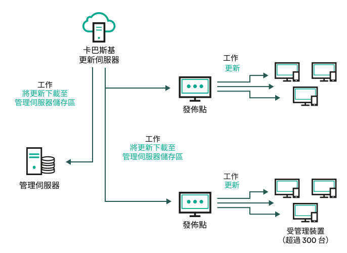 更新發佈點。