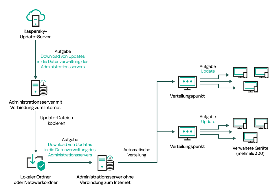 Update des Administrationsservers ohne Internetverbindung.