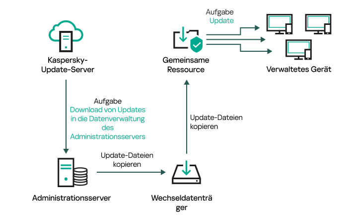 Update mittels eines lokalen Ordners oder einer freigegebenen Ressource.