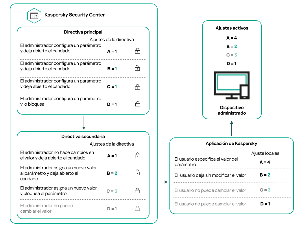 Los ajustes no bloqueados en la directiva principal pueden modificarse y bloquearse en la directiva secundaria. Las configuraciones de directivas bloqueadas no se pueden cambiar.