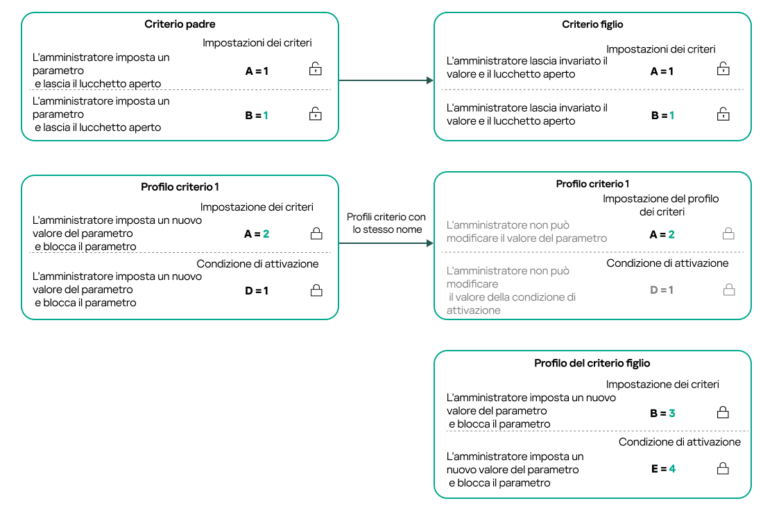 I nomi dei profili dei criteri principali e secondari sono gli stessi. Modifiche al trasferimento del profilo del criterio principale al profilo del criterio secondario.