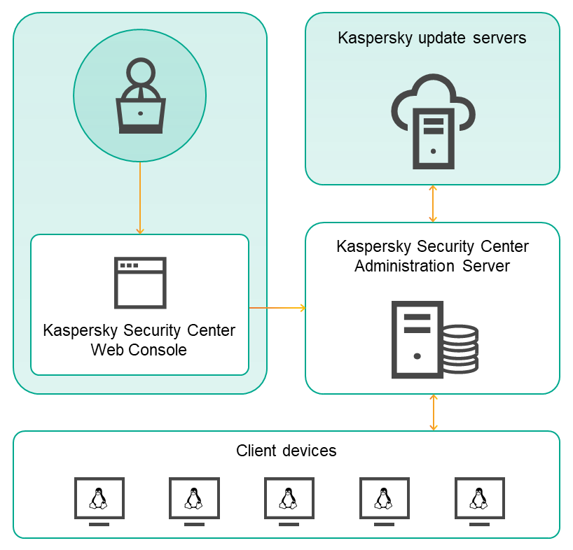 管理者は KSC Web コンソールを使用してサーバーを管理します。サーバーはアップデートを受信し、KSN とデータを交換し、アップデートを配布します。