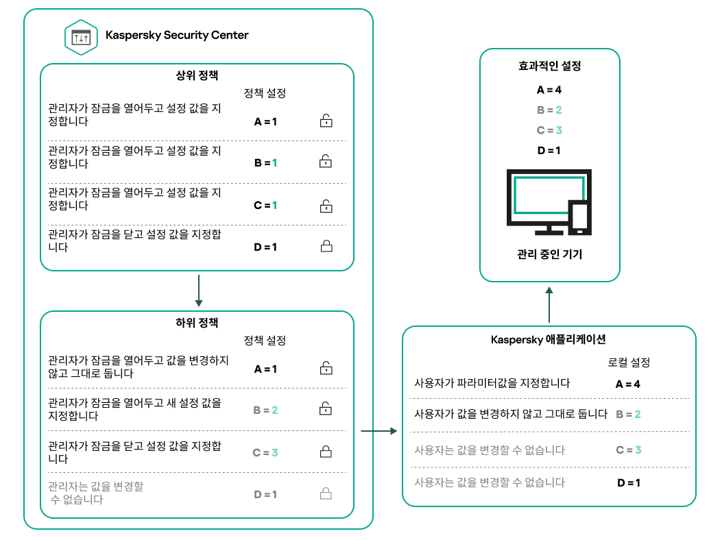 잠금 해제된 상위 정책 설정은 하위 정책에서 재할당하고 잠글 수 있습니다. 잠긴 정책 설정은 변경할 수 없습니다.