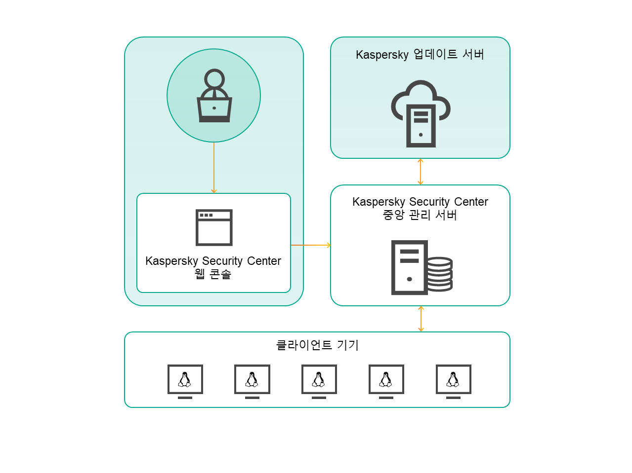 관리자는 KSC 웹 콘솔로 서버를 관리합니다. 서버는 업데이트를 수신하고, KSN과 데이터를 교환하고, 업데이트를 배포합니다.
