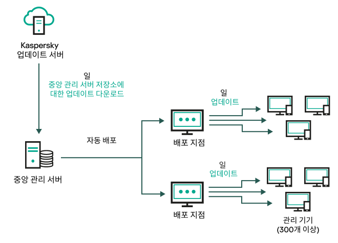 중앙 관리 서버 저장소에 업데이트를 다운로드하여 중앙 관리 서버 업데이트.