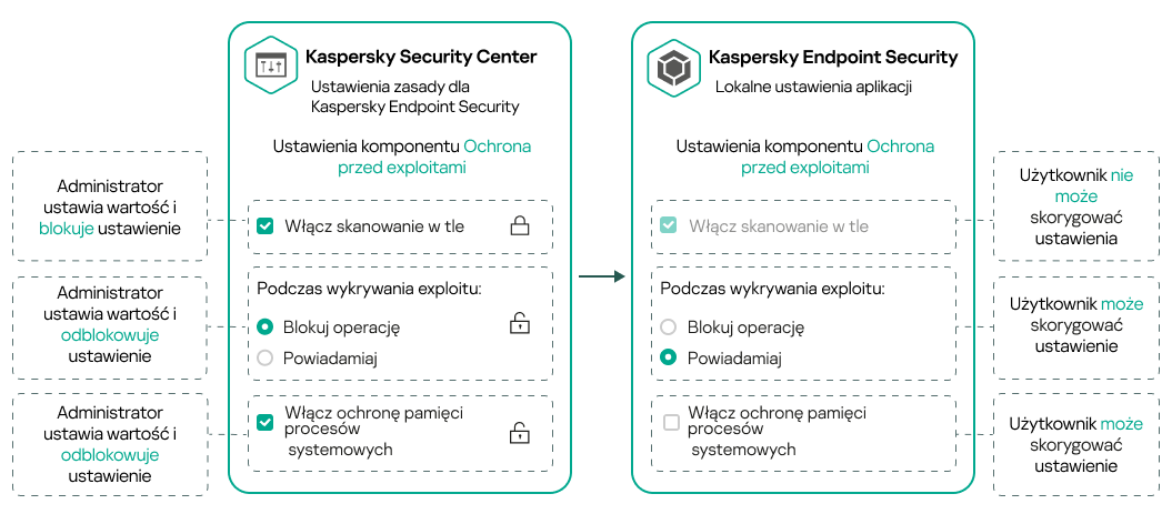 Administratora ustawia wartość i zamyka kłódkę. Użytkownik nie może wprowadzać zmian. Użytkownik może zmieniać ustawienia z otwartą kłódką.