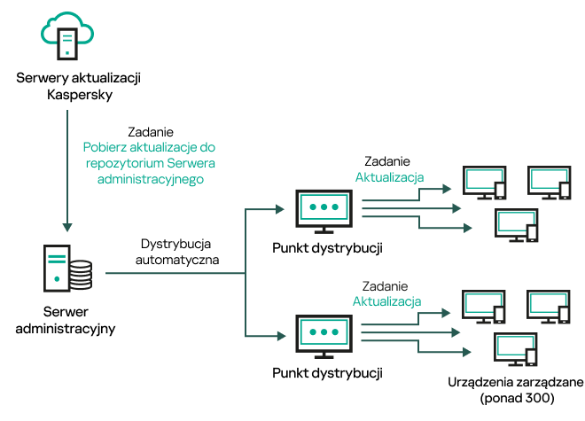 Aktualizacja serwera administracyjnego poprzez pobranie aktualizacji do repozytorium Serwera administracyjnego.