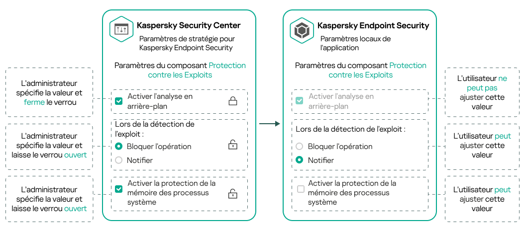L'administrateur définit la valeur et ferme le cadenas. Un utilisateur ne peut pas le modifier. L'utilisateur peut modifier les paramètres avec un cadenas ouvert.