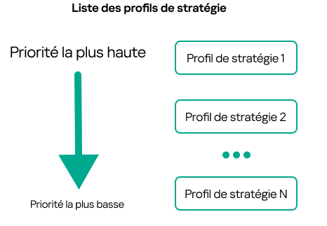 Le profil de stratégie 1 a la priorité la plus élevée, le profil de stratégie 100 a la priorité la plus basse.
