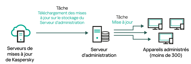 Téléchargement des mises à jour sur le stockage du Serveur d'administration sans points de distribution.