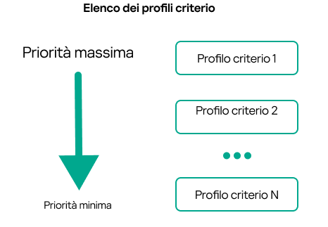 Il Profilo criterio 1 ha la priorità più alta, il Profilo criterio 100 ha la priorità più bassa.
