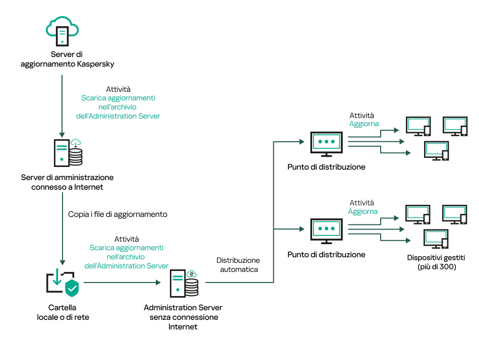 Aggiornamento di Administration Server senza connessione Internet.