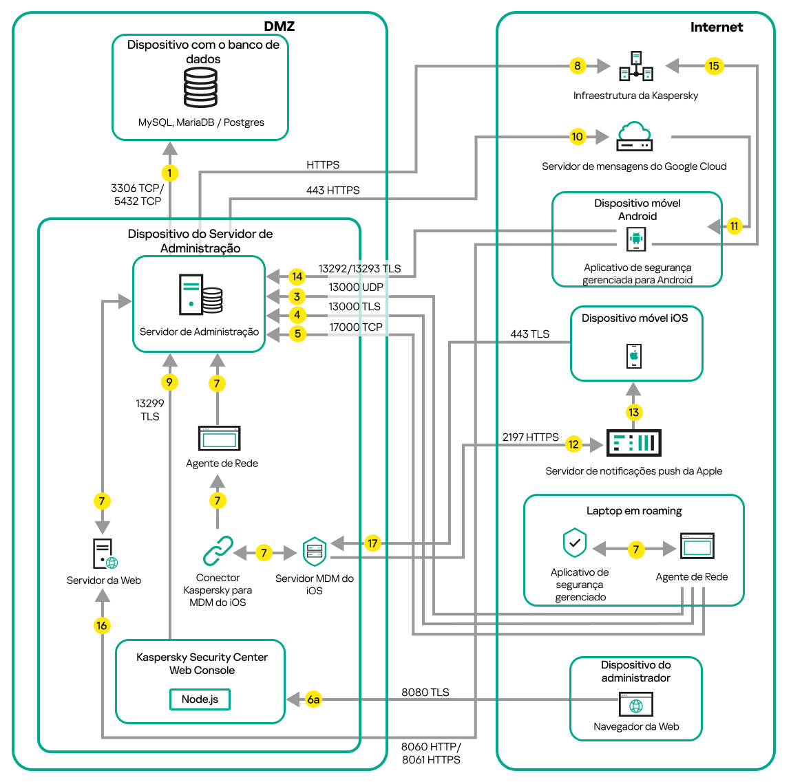 Tráfego de dados se o servidor estiver na DMZ. Dispositivos móveis, um laptop em movimento, um dispositivo de administrador estão na internet.