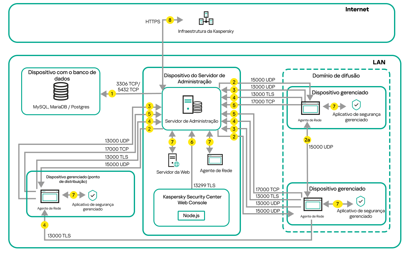 O servidor e os dispositivos gerenciados estão em uma rede local. Os dispositivos gerenciados contatam o servidor diretamente e por meio de pontos de distribuição.