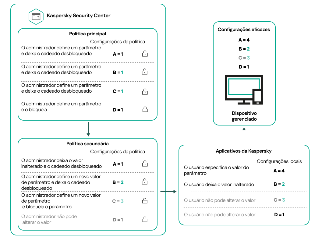 As configurações de política primária desbloqueadas podem ser reatribuídas e bloqueadas na política secundária. As configurações de política bloqueadas não podem ser alteradas.