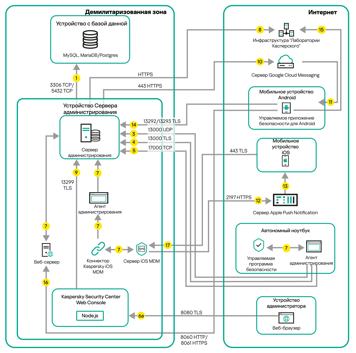 Трафик данных, если Сервер находится в демилитаризованной зоне. Мобильные устройства, автономный ноутбук, устройство администратора находятся в интернете.