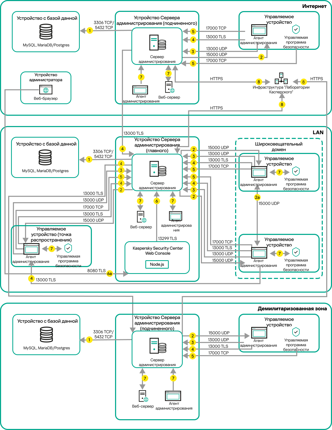 Главный Сервер и устройства находятся в локальной сети, подчиненный Сервер находится в демилитаризованной зоне, еще один подчиненный Сервер находится в интернете.