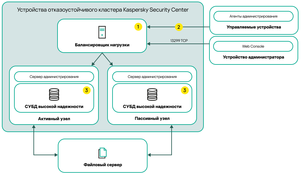 Схема развертывания Kaspersky Security Center Linux, включающая стороннюю балансировку нагрузки.