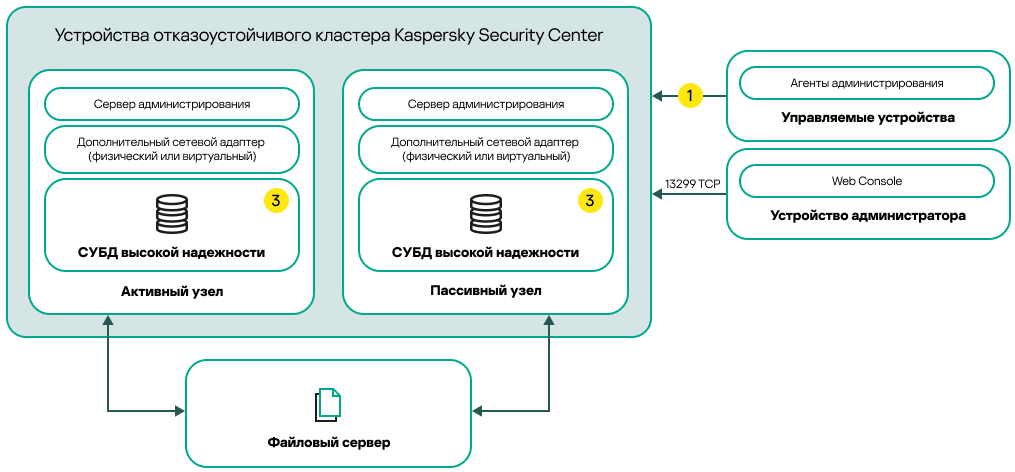 Схема развертывания Kaspersky Security Center Linux, включающая дополнительные сетевые адаптеры и СУБД высокой надежности.