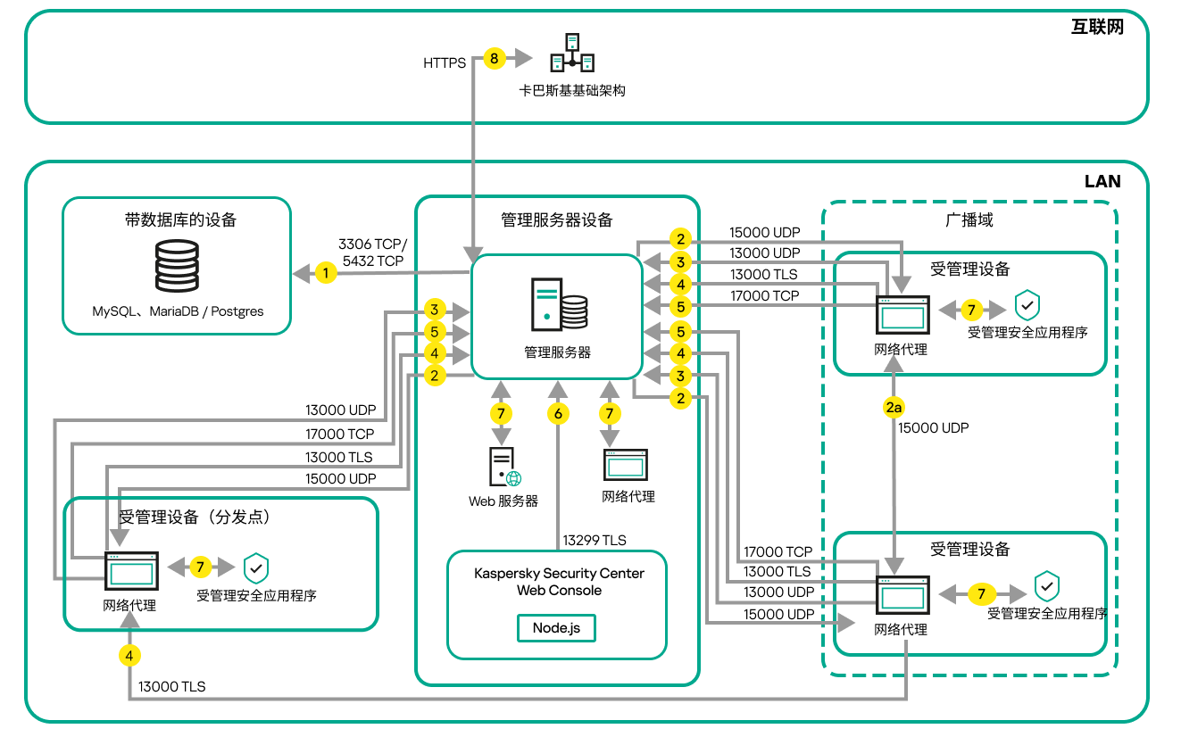 服务器和受管理设备位于本地网络上。受管理设备直接或通过分发点与服务器联系。