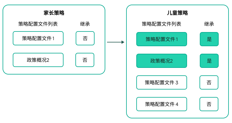 子策略继承父策略的配置文件，它们的优先权高于子策略配置文件。
