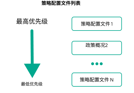 策略配置文件 1 具有最高优先级，策略配置文件 100 具有最低优先级。