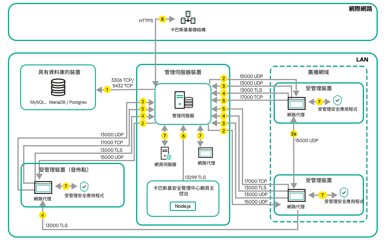 伺服器和受管理裝置在本機網路上。受管理裝置可直接或透過發佈點與伺服器聯絡。