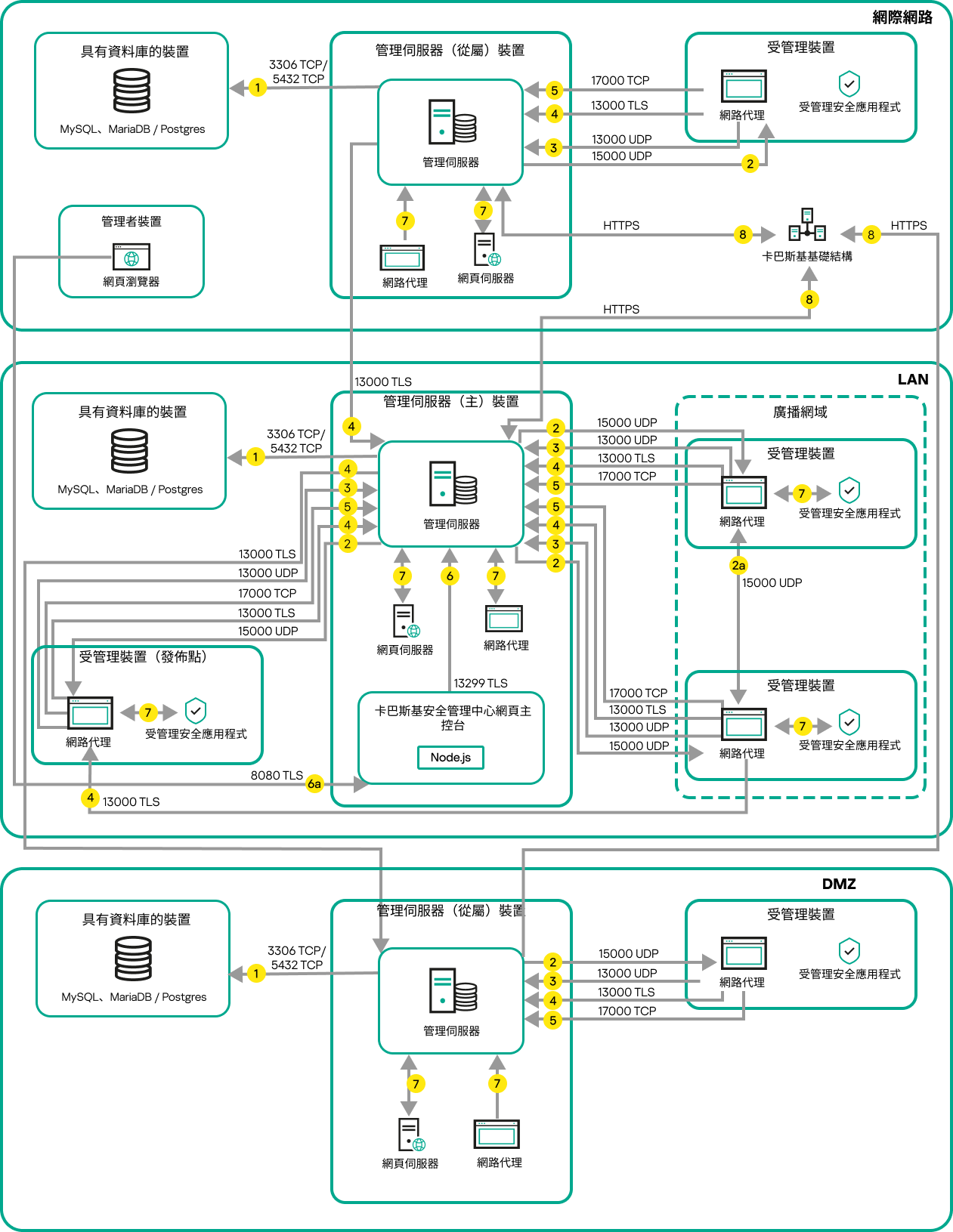 主要伺服器和裝置位於 LAN 上，從屬伺服器位於 DMZ 中，另一台從屬伺服器位於網際網路上。