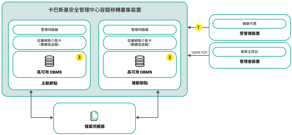 包含從屬網路介面卡和高可用 DBMS 的卡巴斯基安全管理中心 Linux 部署方案。